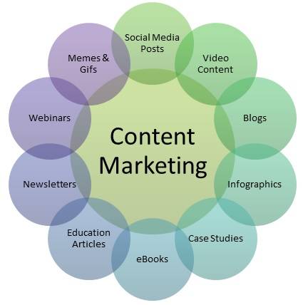 Know All About Content Marketing